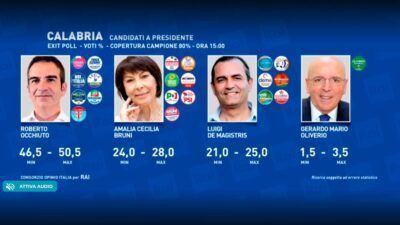 Exit Poll Regionali Calabria 2021