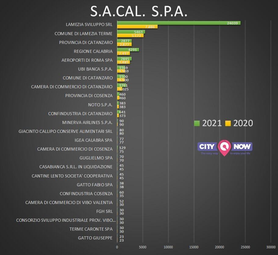 Sacal2