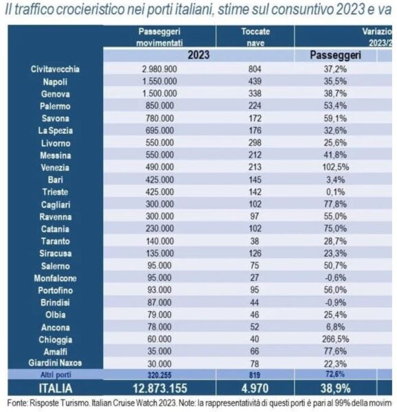 Dati Porto 2023