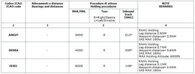 Procedure Attesa Rotta Attestate Punti Riporto Aeroporto RC