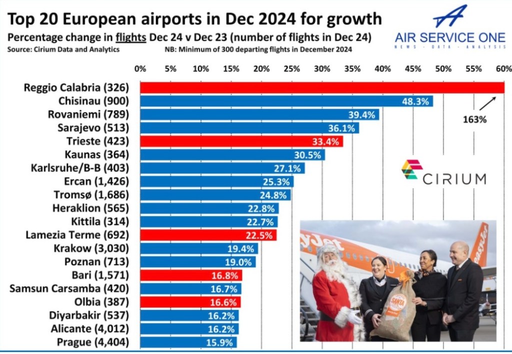 crescita aeroporti calabria